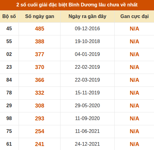 Thống kê giải đặc biệt xổ số Bình Dương lâu về nhất Thống kê giải đặc biệt xổ số Bình Dương lâu về nhất
