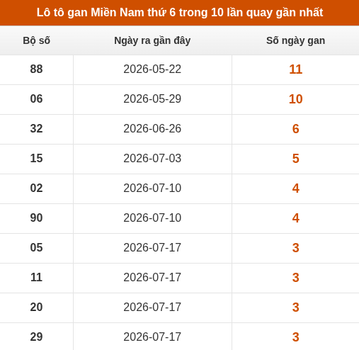 Loto XSMN thứ 6 lâu chưa về trong 10 lần quay gần nhất Loto XSMN thứ 6 lâu chưa về trong 10 lần quay gần nhất
