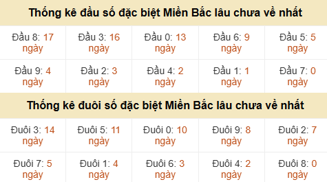 Thống kê hàng chục - hàng đơn vị GĐB miền Bắc lâu về nhất Thống kê hàng chục - hàng đơn vị GĐB miền Bắc lâu về nhất