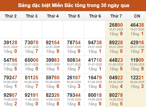 Thống kê GĐB XSMB theo tổng trong 30 ngày gần đây tính đến 16/08/2026 Thống kê GĐB XSMB theo tổng trong 30 ngày gần đây tính đến 16/08/2026