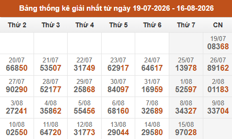 Cập nhật thống kê Giải Nhất miền Bắc trong 4 tuần qua Cập nhật thống kê Giải Nhất miền Bắc trong 4 tuần qua