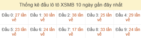 Thống kê tần suất hàng chục lô tô XSMB ngày 16/08/2026 Thống kê tần suất hàng chục lô tô XSMB ngày 16/08/2026