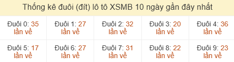 Thống kê tần suất hàng đơn vị lô tô Miền Bắc đến ngày 16/08/2026 Thống kê tần suất hàng đơn vị lô tô Miền Bắc đến ngày 16/08/2026