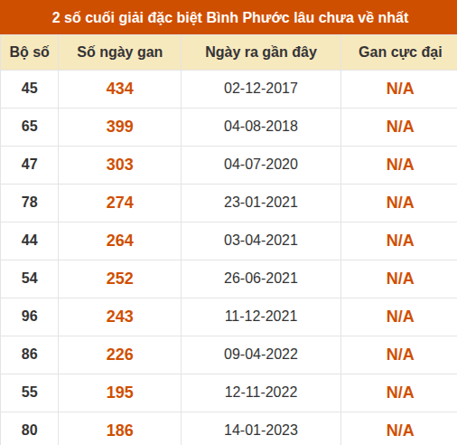Thống kê giải đặc biệt XSBP lâu ra nhất Thống kê giải đặc biệt XSBP lâu ra nhất