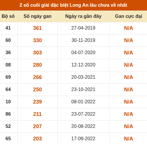 Thống kê giải đặc biệt xổ số Long An lâu về nhất Thống kê giải đặc biệt xổ số Long An lâu về nhất
