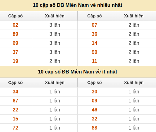 Thống kê giải đặc biệt XSMN về nhiều nhất và ít nhất ngày 15/08/2026 Thống kê giải đặc biệt XSMN về nhiều nhất và ít nhất ngày 15/08/2026