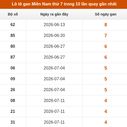 Loto XSMN thứ 7 lâu chưa về trong 10 lần quay gần nhất Loto XSMN thứ 7 lâu chưa về trong 10 lần quay gần nhất