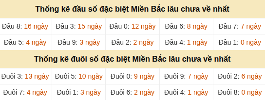 Thống kê hàng chục - hàng đơn vị GĐB miền Bắc lâu về nhất