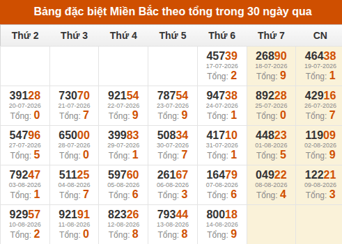 Thống kê GĐB XSMB theo tổng trong 30 ngày gần đây tính đến 15/08/2026