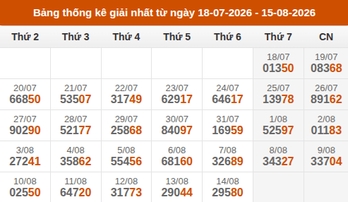 Cập nhật thống kê Giải Nhất miền Bắc trong 4 tuần qua