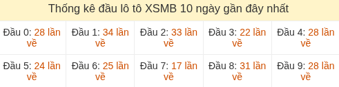 Thống kê tần suất hàng chục lô tô XSMB ngày 15/08/2026