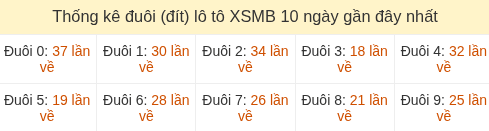 Thống kê tần suất hàng đơn vị lô tô Miền Bắc ngày 15/08/2026