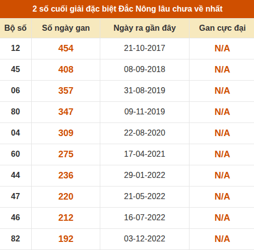 Thống kê giải đặc biệt XSDNO lâu ra nhất đến ngày 15/8 Thống kê giải đặc biệt XSDNO lâu ra nhất đến ngày 15/8