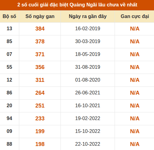 Thống kê giải đặc biệt XSQNG lâu ra nhất đến ngày 15/8 Thống kê giải đặc biệt XSQNG lâu ra nhất đến ngày 15/8