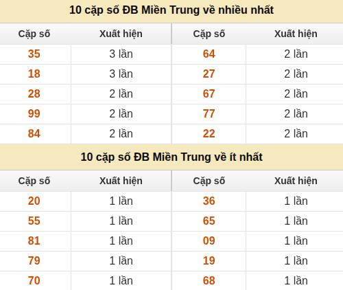 Thống kê giải đặc biệt XSMT về nhiều nhất và ít nhất ngày 15/08/2026 Thống kê giải đặc biệt XSMT về nhiều nhất và ít nhất ngày 15/08/2026