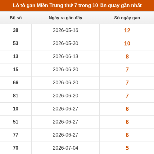 Lô tô Miền Trung thứ 7 lâu chưa xuất hiện trong 10 lần quay gần nhất Lô tô Miền Trung thứ 7 lâu chưa xuất hiện trong 10 lần quay gần nhất