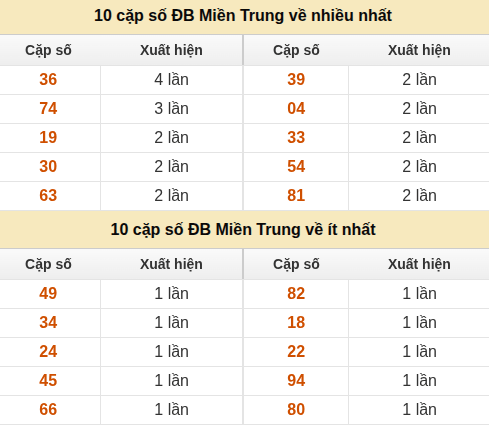 Thống kê giải đặc biệt XSMT về nhiều nhất và ít nhất ngày 16/08/2026 Thống kê giải đặc biệt XSMT về nhiều nhất và ít nhất ngày 16/08/2026