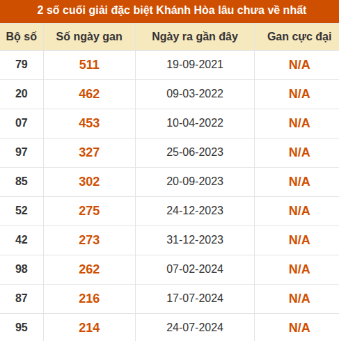 Thống kê giải đặc biệt xổ số Khánh Hòa lâu ra nhất đến ngày 16/8 Thống kê giải đặc biệt xổ số Khánh Hòa lâu ra nhất đến ngày 16/8