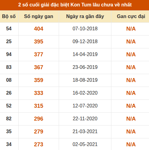 Thống kê giải đặc biệt XSKT lâu ra nhất đến ngày 16/8 Thống kê giải đặc biệt XSKT lâu ra nhất đến ngày 16/8