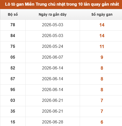 Lô tô Miền Trung chủ nhật lâu chưa xuất hiện trong 10 lần quay gần nhất Lô tô Miền Trung chủ nhật lâu chưa xuất hiện trong 10 lần quay gần nhất