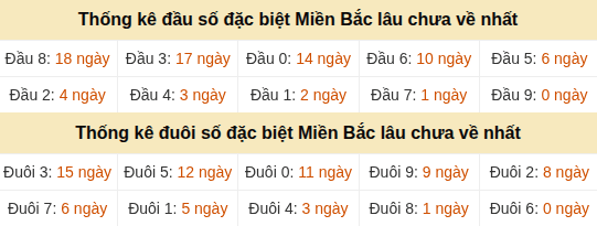 Thống kê hàng chục - hàng đơn vị GĐB miền Bắc lâu về nhất