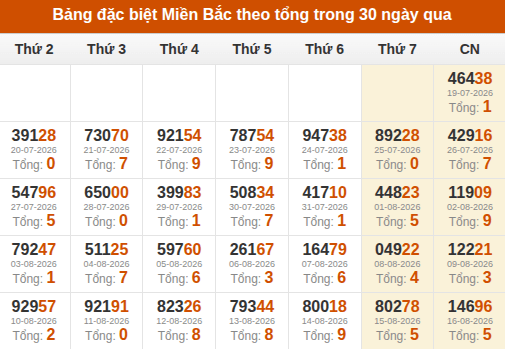 Thống kê GĐB XSMB theo tổng trong 30 ngày gần đây tính đến 17/08/2026