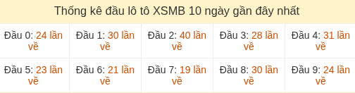Thống kê tần suất hàng chục lô tô XSMB ngày 17/08/2026
