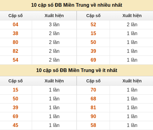 Thống kê giải đặc biệt XSMT về nhiều nhất và ít nhất ngày 17/08/2026