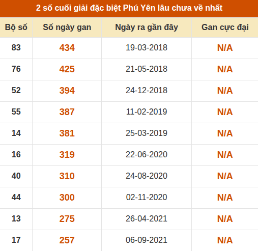 Thống kê giải đặc biệt XSPY lâu ra nhất ngày 17/08/2026