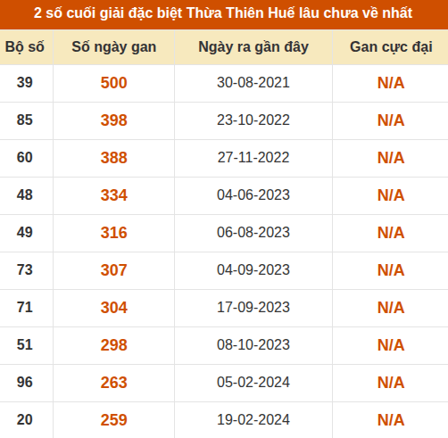 Thống kê giải đặc biệt XSHUE lâu ra nhất đến ngày 17/08/2026