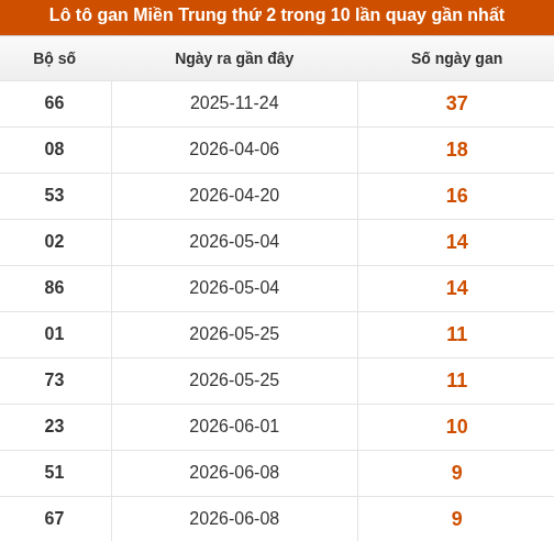 Lô tô Miền Trung thứ 2 lâu xuất hiện nhất trong 10 lần quay gần nhất