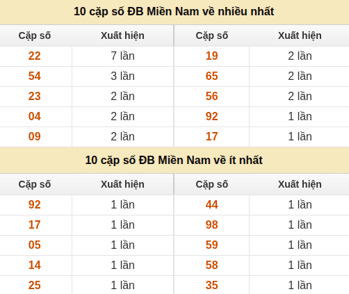 Thống kê giải đặc biệt XSMN về nhiều nhất và ít nhất ngày 17/08/2026