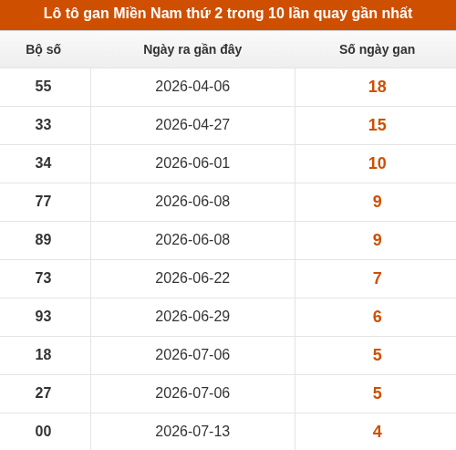 Lô tô XSMN thứ 2 lâu chưa về trong 10 lần quay gần nhất