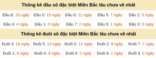 Thống kê hàng chục - hàng đơn vị giải GĐB miền Bắc lâu về nhất Thống kê hàng chục - hàng đơn vị giải GĐB miền Bắc lâu về nhất