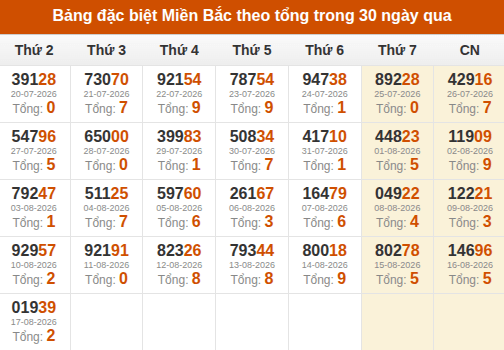 Thống kê GĐB miền Bắc theo tổng trong 30 ngày tính đến 18/08/2026 Thống kê GĐB miền Bắc theo tổng trong 30 ngày tính đến 18/08/2026