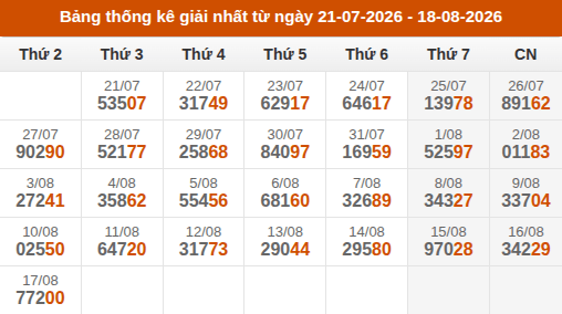 Cập nhật thống kê Giải Nhất miền Bắc trong 4 tuần qua Cập nhật thống kê Giải Nhất miền Bắc trong 4 tuần qua