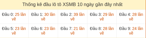 Thống kê tần suất hàng chục lô tô MB ngày 18/08/2026 Thống kê tần suất hàng chục lô tô MB ngày 18/08/2026