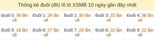 Thống kê tần suất hàng đơn vị lô tô Miền Bắc đến ngày 18/08/2026 Thống kê tần suất hàng đơn vị lô tô Miền Bắc đến ngày 18/08/2026