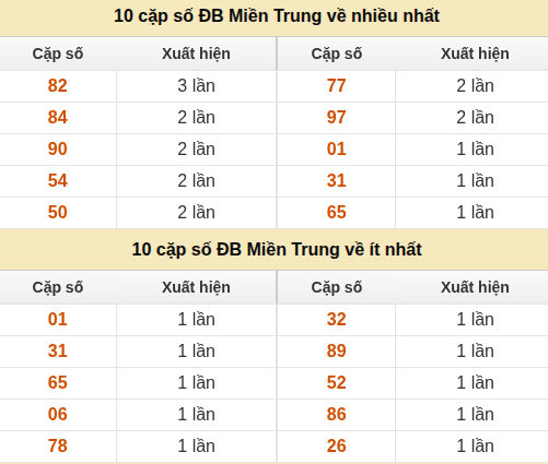 Thống kê giải đặc biệt XSMT về nhiều nhất và ít nhất ngày 18/08/2026 Thống kê giải đặc biệt XSMT về nhiều nhất và ít nhất ngày 18/08/2026
