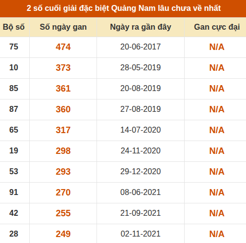 Thống kê giải đặc biệt XSQNM lâu ra nhất đến ngày 18/8 Thống kê giải đặc biệt XSQNM lâu ra nhất đến ngày 18/8