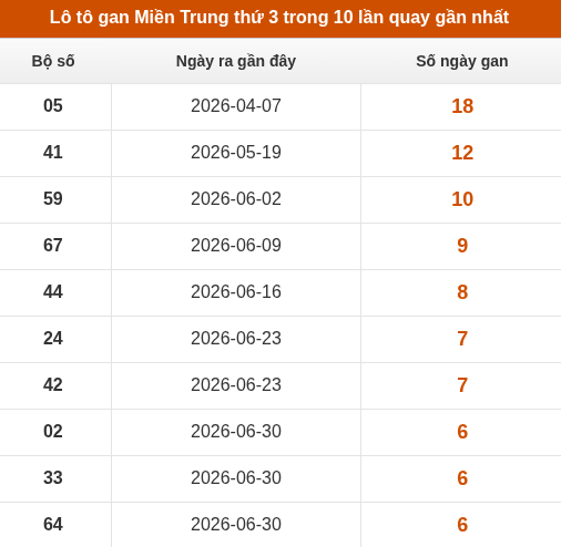 Lô tô Miền Trung thứ 3 lâu chưa về trong 10 lần quay gần nhất