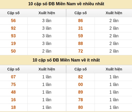 Thống kê giải đặc biệt miền Nam về nhiều nhất và ít nhất ngày 18/08/2026 Thống kê giải đặc biệt miền Nam về nhiều nhất và ít nhất ngày 18/08/2026
