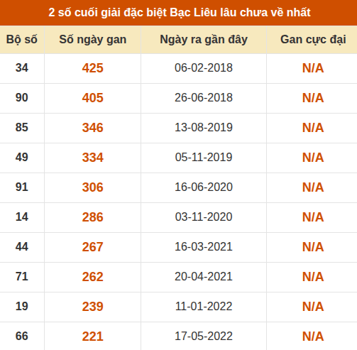 Thống kê giải đặc biệt xổ số Bạc Liêu lâu chưa ra Thống kê giải đặc biệt xổ số Bạc Liêu lâu chưa ra