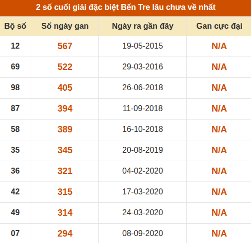 Thống kê giải đặc biệt XSBT lâu chưa xuất hiện nhất Thống kê giải đặc biệt XSBT lâu chưa xuất hiện nhất