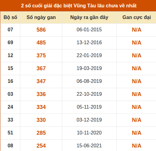 Thống kê giải đặc biệt XSVT lâu chưa về nhất Thống kê giải đặc biệt XSVT lâu chưa về nhất
