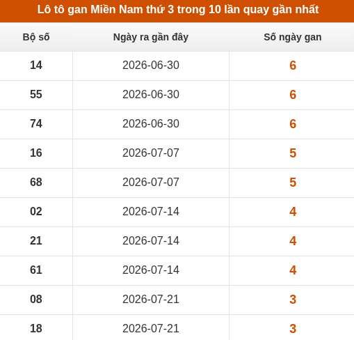 Lô tô XSMN thứ 3 lâu chưa về trong 10 lần quay gần nhất Lô tô XSMN thứ 3 lâu chưa về trong 10 lần quay gần nhất
