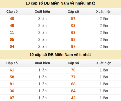Thống kê giải đặc biệt XSMN về nhiều nhất/ ít nhất ngày 19/08/2026