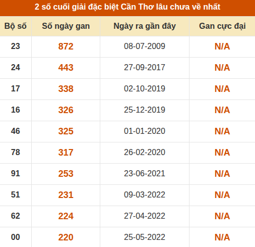 Thống kê giải đặc biệt XSCT lâu chưa về nhất
