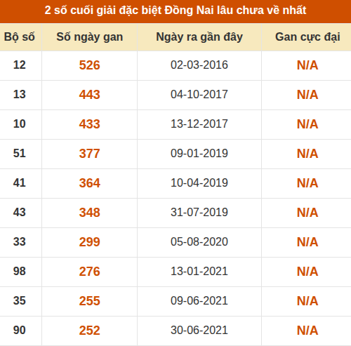Thống kê giải đặc biệt XSDN lâu ra nhất