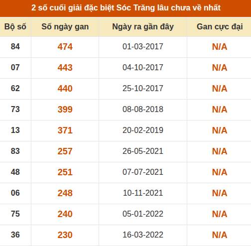 Thống kê giải đặc biệt XS Sóc Trăng lâu về nhất